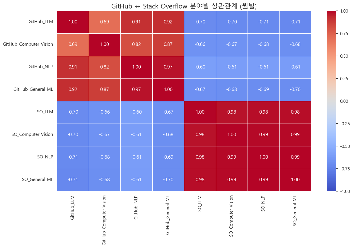 분야별 상관관계
