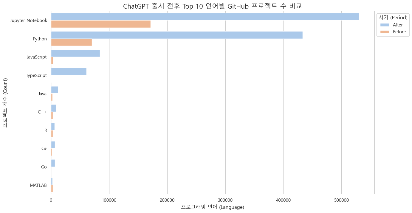 언어별 프로젝트 수