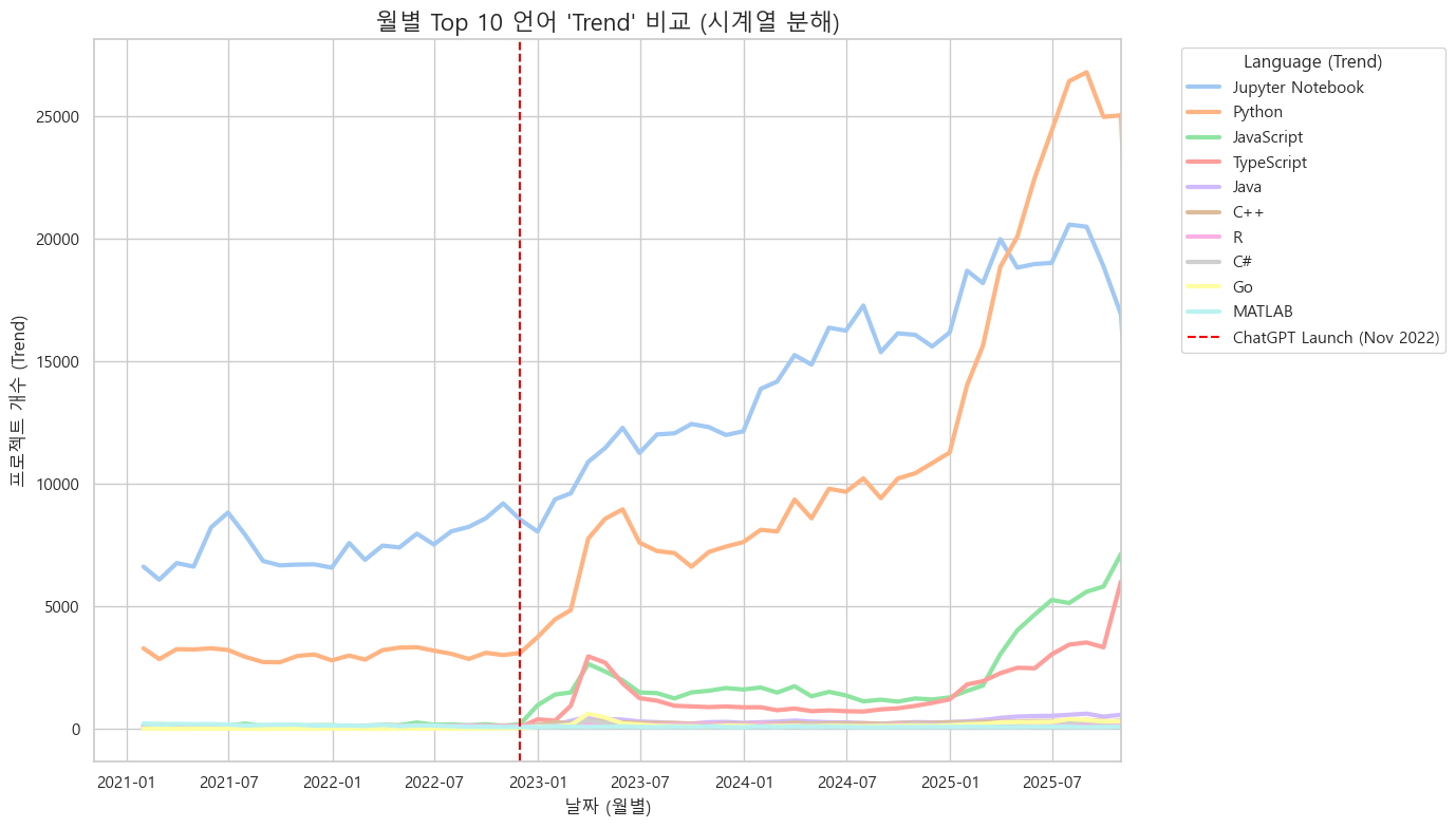 언어별 트렌드