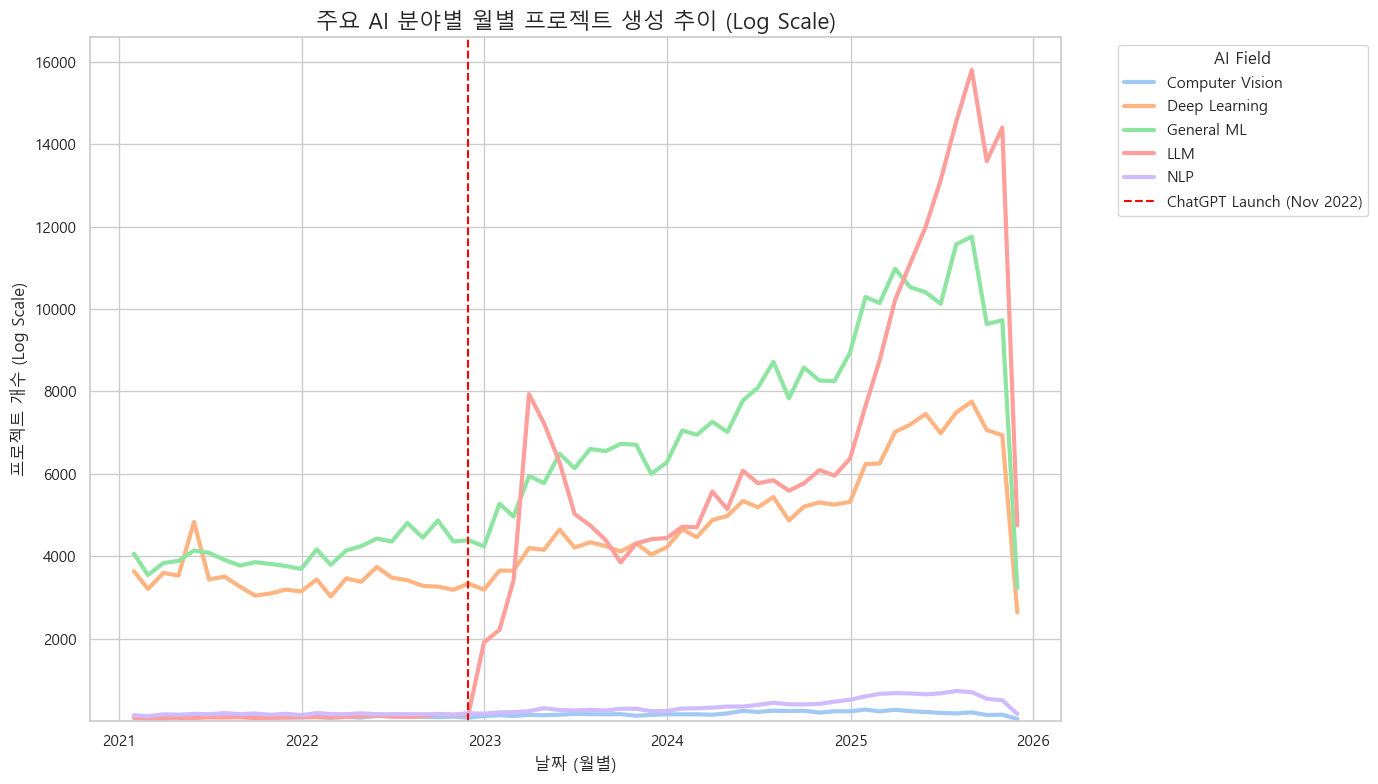 분야별 성장 추이