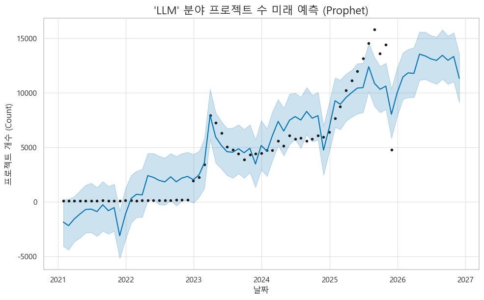 Prophet 예측 모델