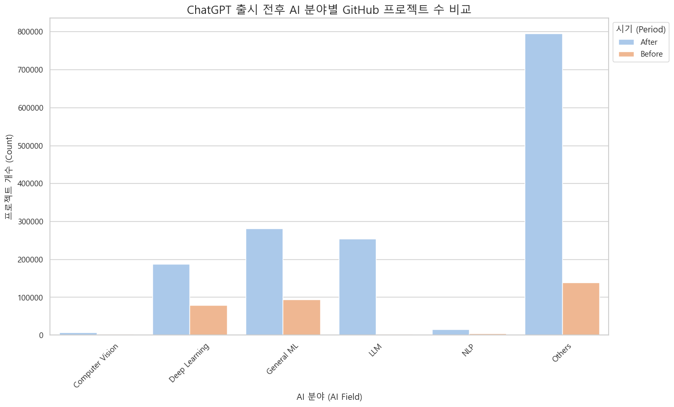 AI 프로젝트 생성량 비교